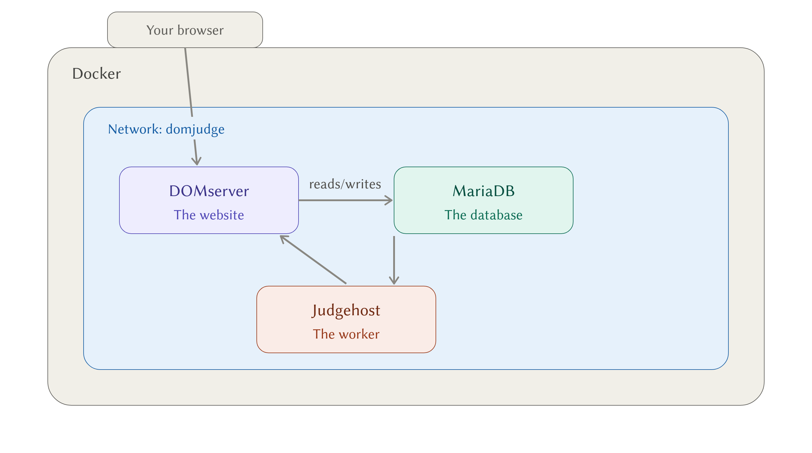domjudge-architecture
