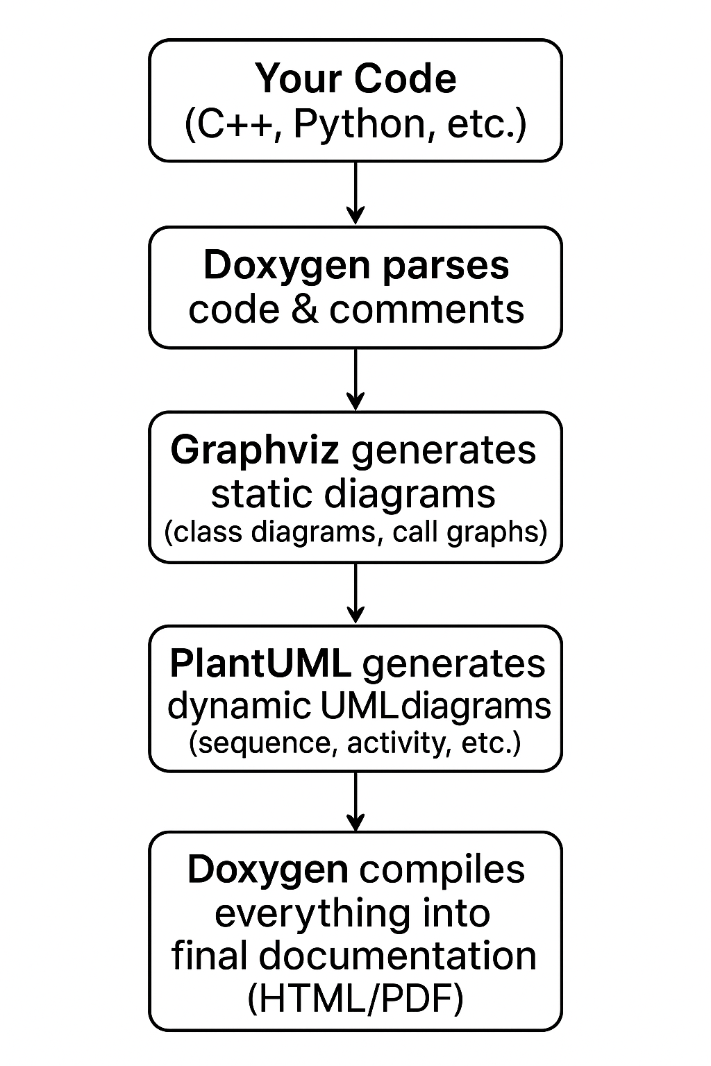 Doxygen Flowchart